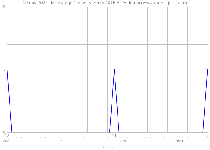 Visitas 2024 de Lowietje Nieuw-Vennep OG B.V. (Holanda) 