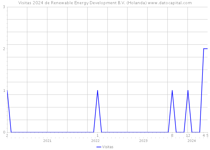 Visitas 2024 de Renewable Energy Development B.V. (Holanda) 