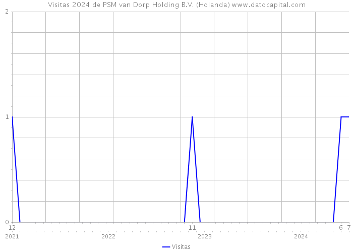 Visitas 2024 de PSM van Dorp Holding B.V. (Holanda) 