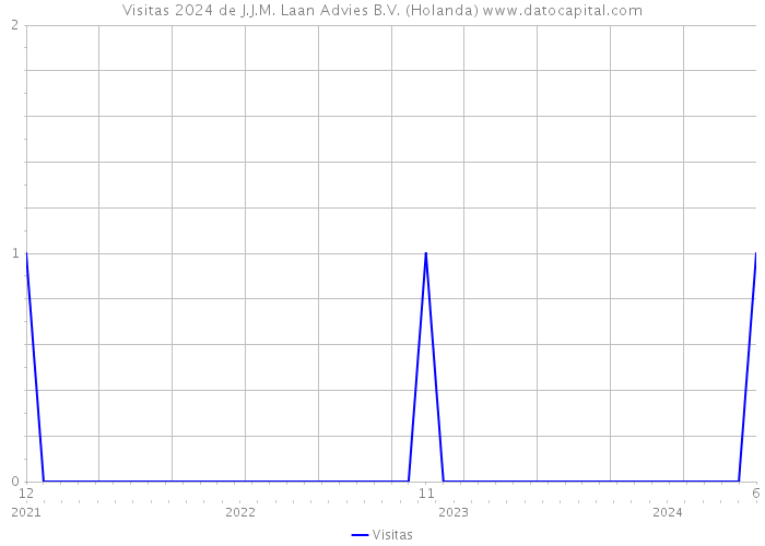 Visitas 2024 de J.J.M. Laan Advies B.V. (Holanda) 