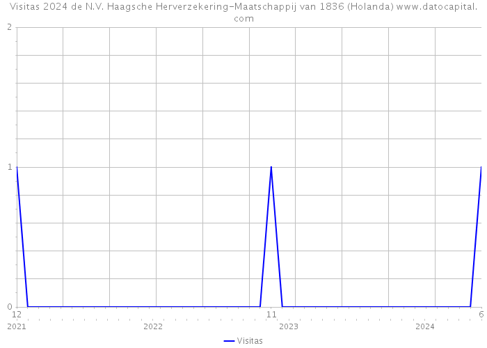 Visitas 2024 de N.V. Haagsche Herverzekering-Maatschappij van 1836 (Holanda) 