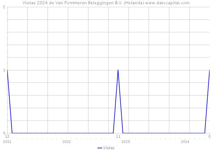 Visitas 2024 de Van Pommeren Beleggingen B.V. (Holanda) 