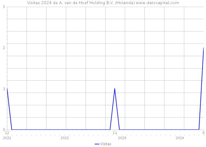 Visitas 2024 de A. van de Hoef Holding B.V. (Holanda) 