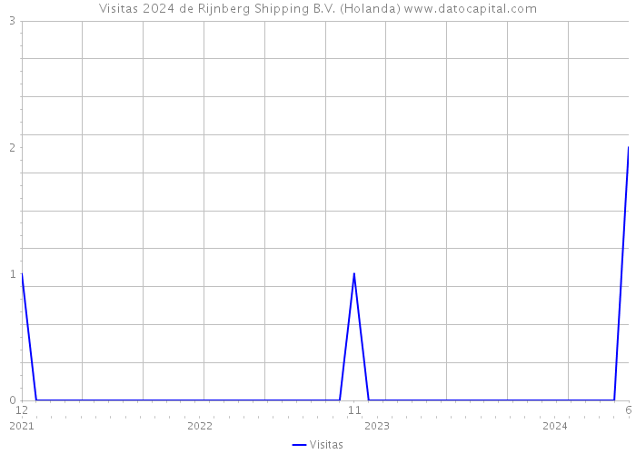 Visitas 2024 de Rijnberg Shipping B.V. (Holanda) 