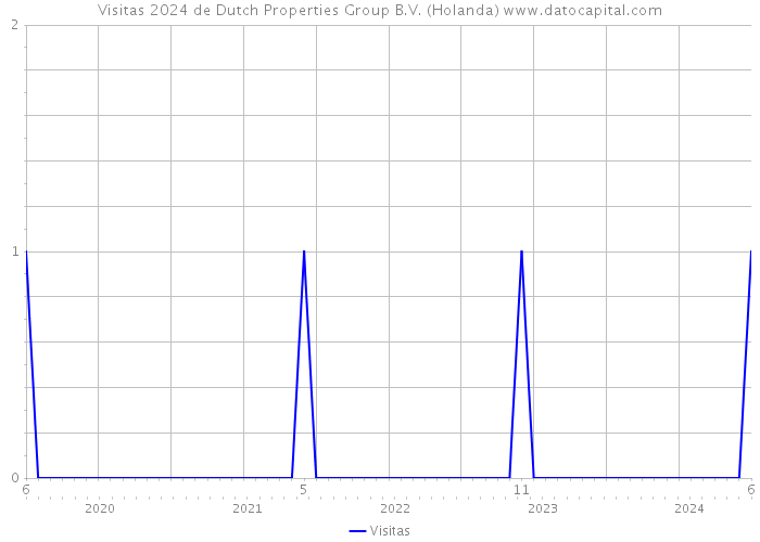 Visitas 2024 de Dutch Properties Group B.V. (Holanda) 