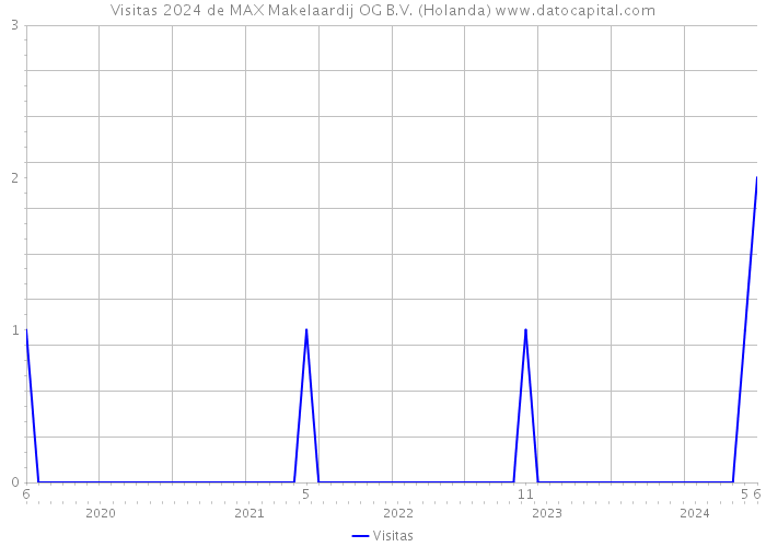 Visitas 2024 de MAX Makelaardij OG B.V. (Holanda) 