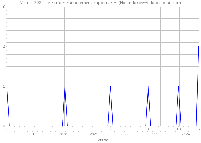 Visitas 2024 de Sarfath Management Support B.V. (Holanda) 