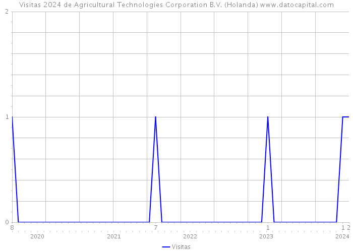 Visitas 2024 de Agricultural Technologies Corporation B.V. (Holanda) 