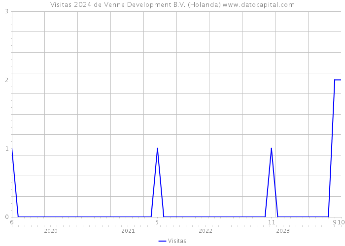 Visitas 2024 de Venne Development B.V. (Holanda) 