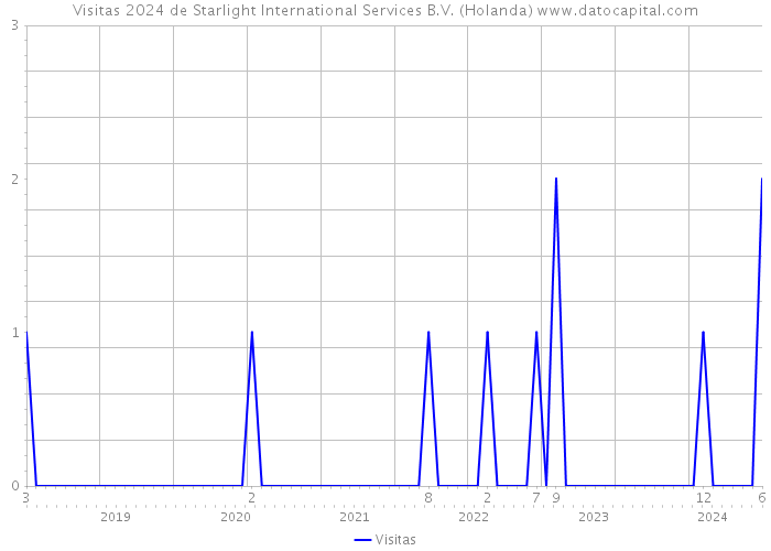 Visitas 2024 de Starlight International Services B.V. (Holanda) 
