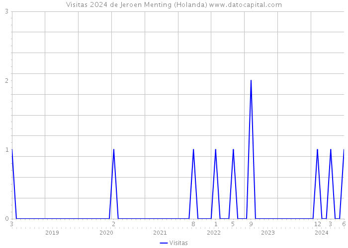 Visitas 2024 de Jeroen Menting (Holanda) 