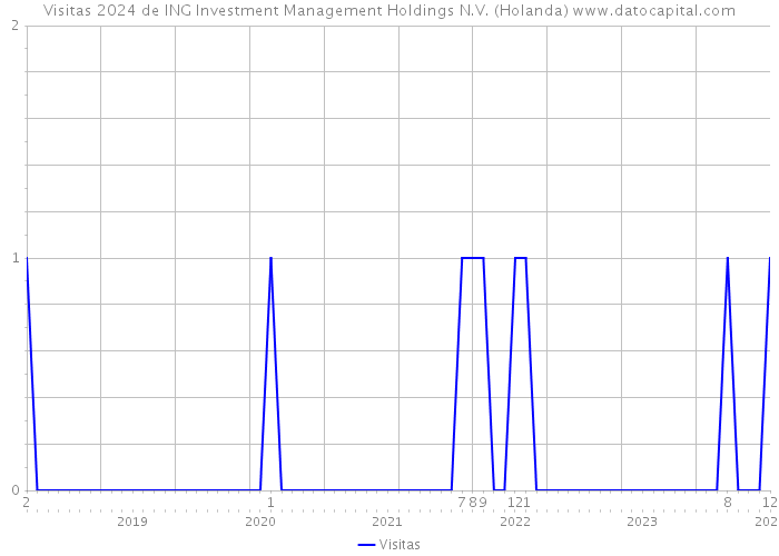 Visitas 2024 de ING Investment Management Holdings N.V. (Holanda) 