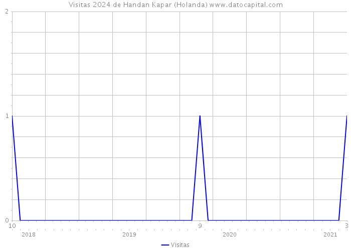 Visitas 2024 de Handan Kapar (Holanda) 