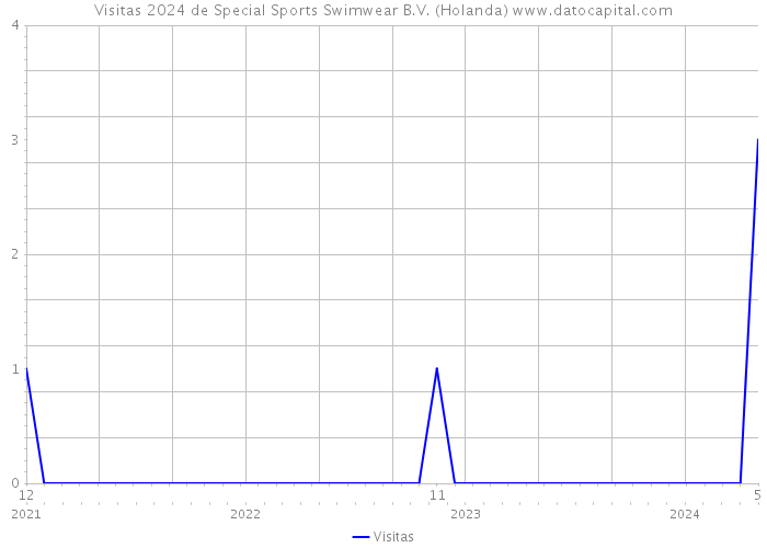 Visitas 2024 de Special Sports Swimwear B.V. (Holanda) 