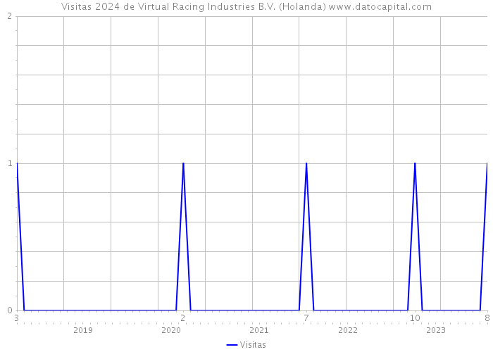 Visitas 2024 de Virtual Racing Industries B.V. (Holanda) 