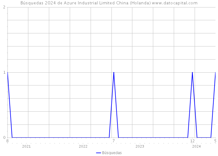 Búsquedas 2024 de Azure Industrial Limited China (Holanda) 