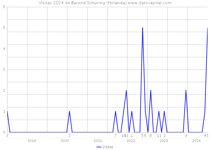 Visitas 2024 de Barend Schuring (Holanda) 