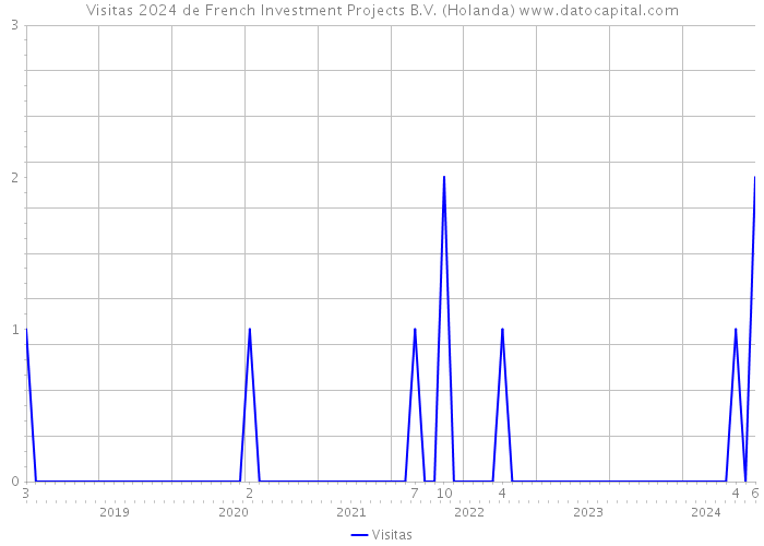 Visitas 2024 de French Investment Projects B.V. (Holanda) 