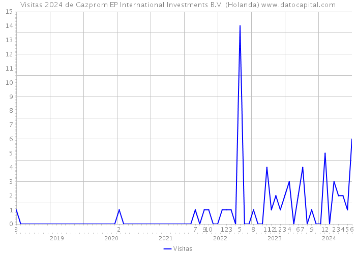 Visitas 2024 de Gazprom EP International Investments B.V. (Holanda) 