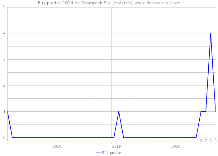 Búsquedas 2024 de Shamrock B.V. (Holanda) 