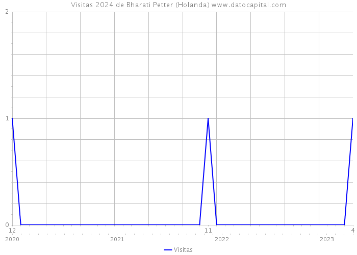 Visitas 2024 de Bharati Petter (Holanda) 