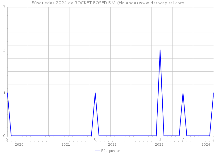 Búsquedas 2024 de ROCKET BOSED B.V. (Holanda) 