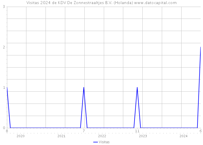 Visitas 2024 de KDV De Zonnestraaltjes B.V. (Holanda) 