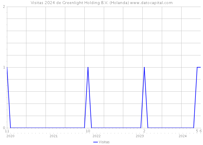 Visitas 2024 de Greenlight Holding B.V. (Holanda) 