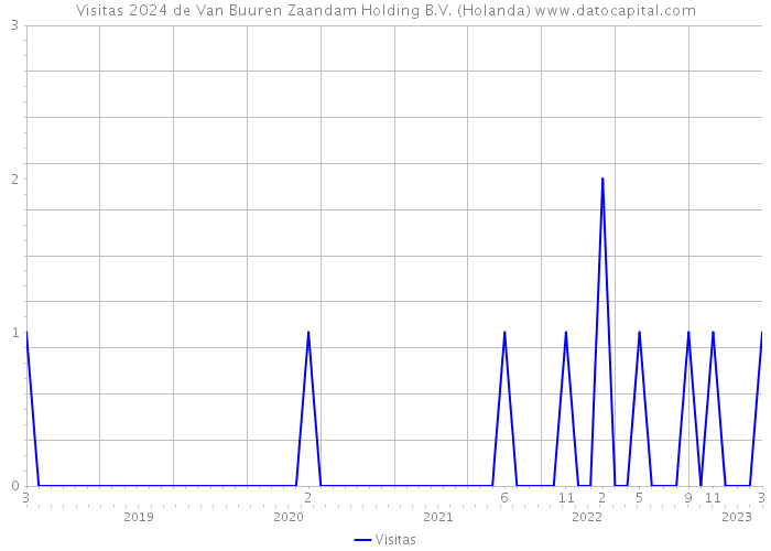 Visitas 2024 de Van Buuren Zaandam Holding B.V. (Holanda) 