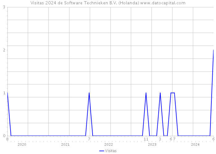 Visitas 2024 de Software Technieken B.V. (Holanda) 