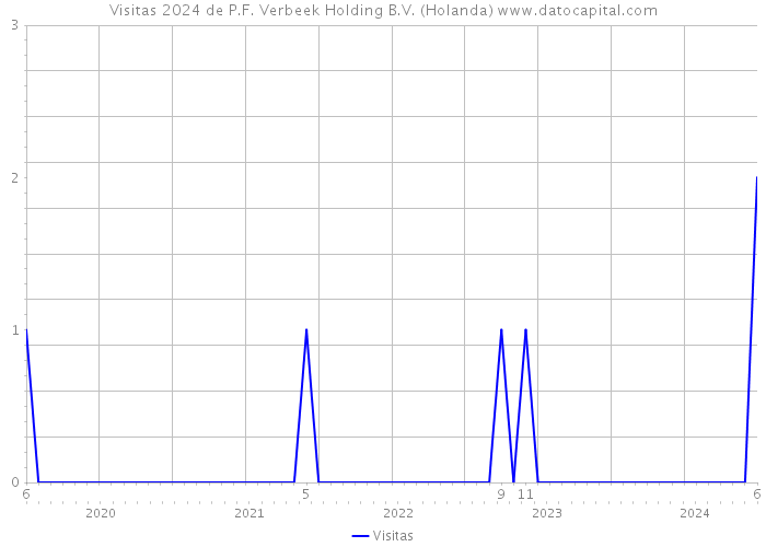 Visitas 2024 de P.F. Verbeek Holding B.V. (Holanda) 