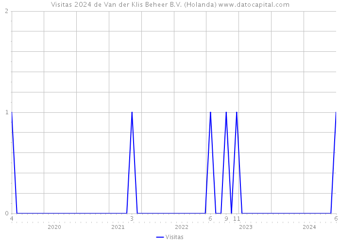 Visitas 2024 de Van der Klis Beheer B.V. (Holanda) 