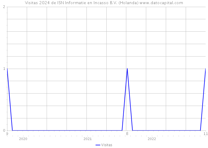 Visitas 2024 de ISN Informatie en Incasso B.V. (Holanda) 