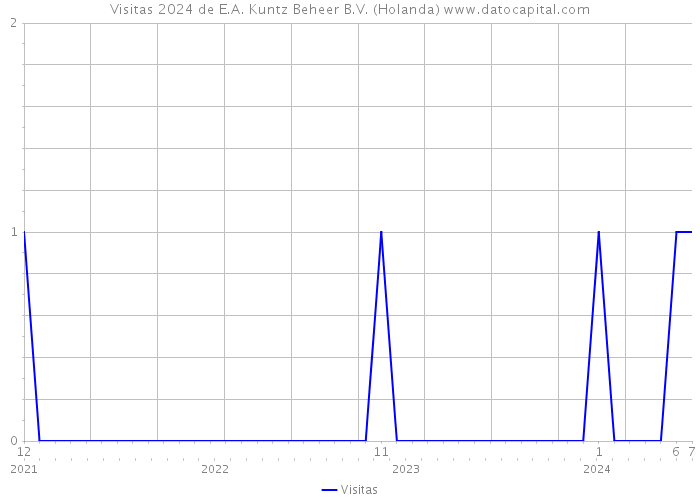 Visitas 2024 de E.A. Kuntz Beheer B.V. (Holanda) 