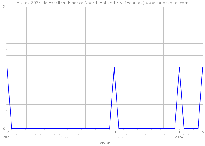 Visitas 2024 de Excellent Finance Noord-Holland B.V. (Holanda) 