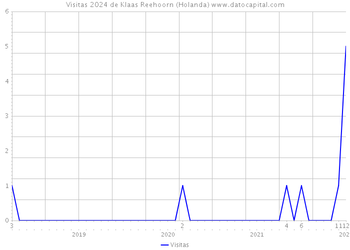 Visitas 2024 de Klaas Reehoorn (Holanda) 