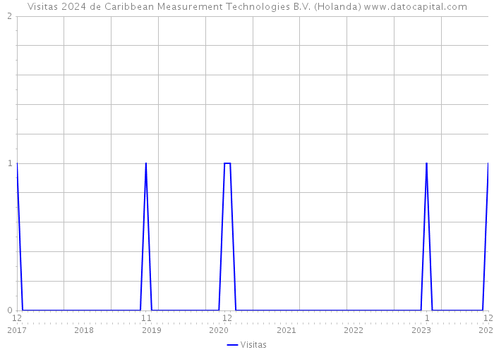 Visitas 2024 de Caribbean Measurement Technologies B.V. (Holanda) 