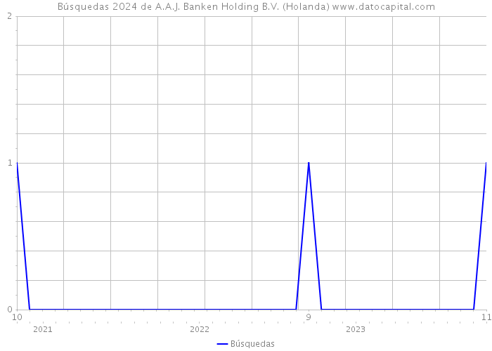 Búsquedas 2024 de A.A.J. Banken Holding B.V. (Holanda) 