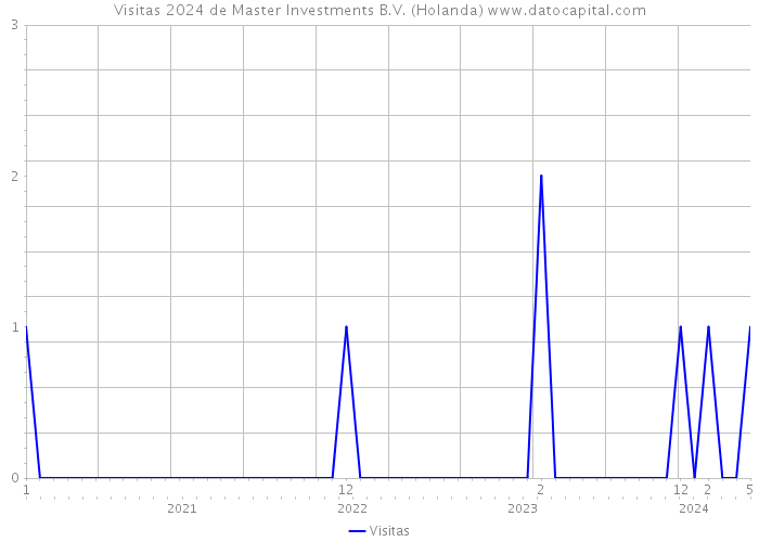 Visitas 2024 de Master Investments B.V. (Holanda) 