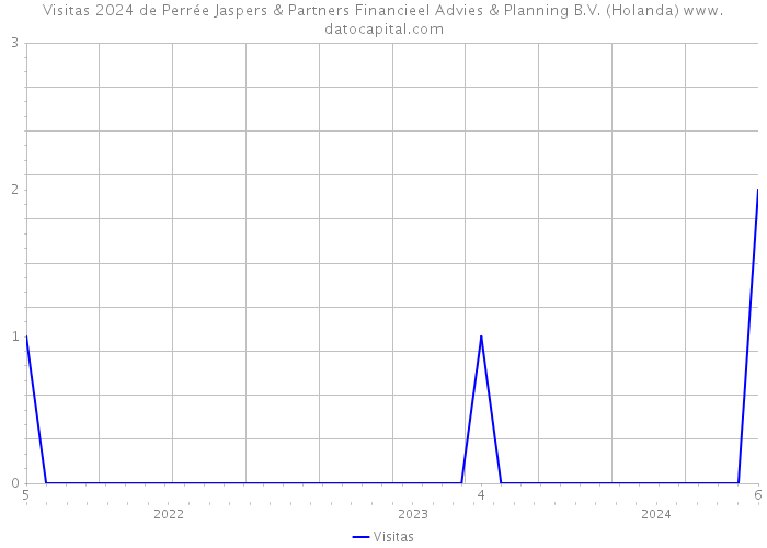 Visitas 2024 de Perrée Jaspers & Partners Financieel Advies & Planning B.V. (Holanda) 