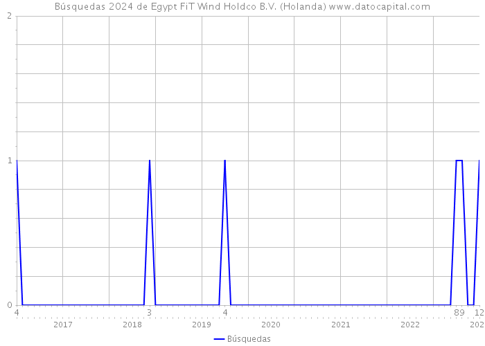 Búsquedas 2024 de Egypt FiT Wind Holdco B.V. (Holanda) 