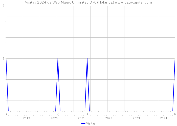 Visitas 2024 de Web Magic Unlimited B.V. (Holanda) 