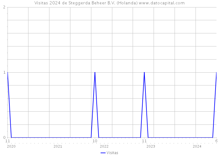 Visitas 2024 de Steggerda Beheer B.V. (Holanda) 