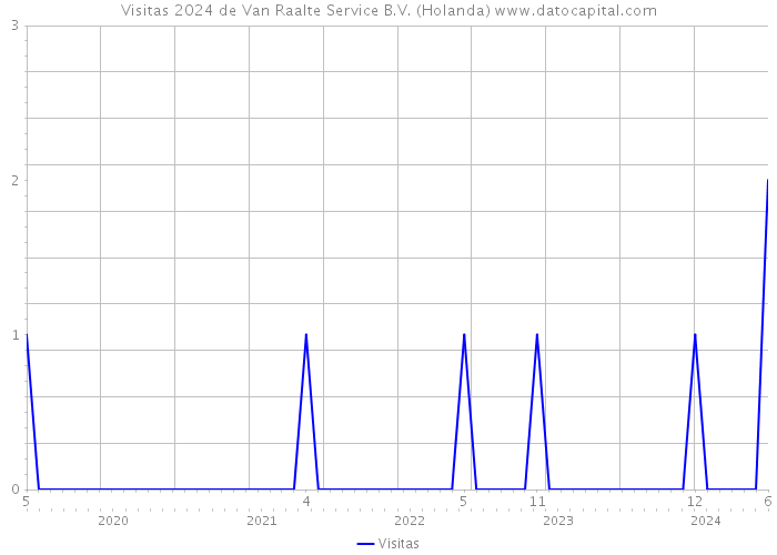 Visitas 2024 de Van Raalte Service B.V. (Holanda) 