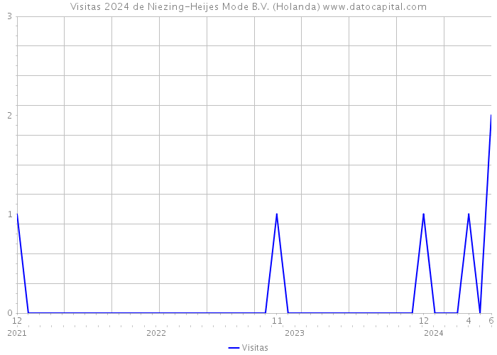 Visitas 2024 de Niezing-Heijes Mode B.V. (Holanda) 