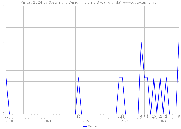 Visitas 2024 de Systematic Design Holding B.V. (Holanda) 