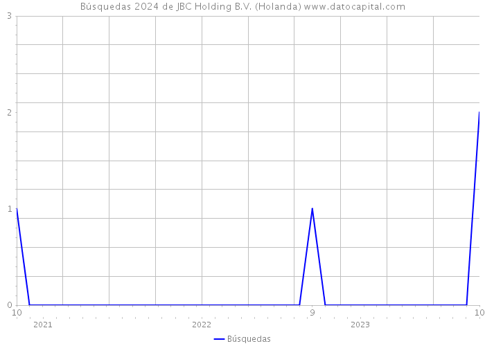 Búsquedas 2024 de JBC Holding B.V. (Holanda) 