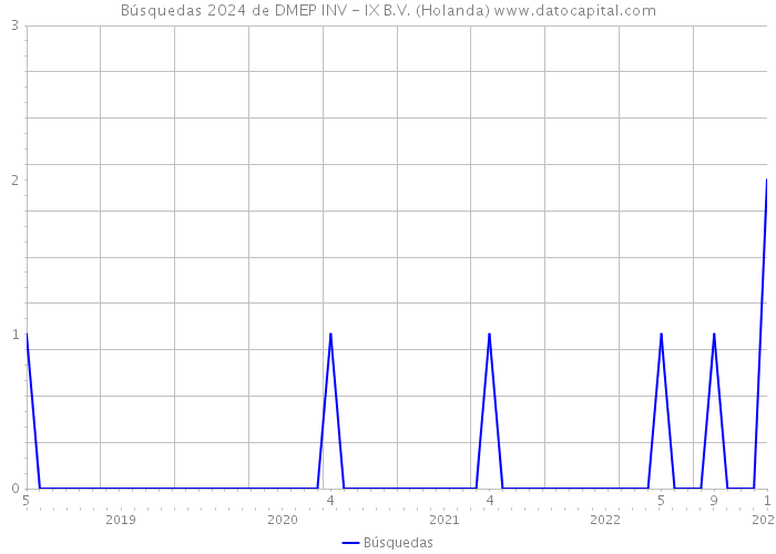 Búsquedas 2024 de DMEP INV - IX B.V. (Holanda) 