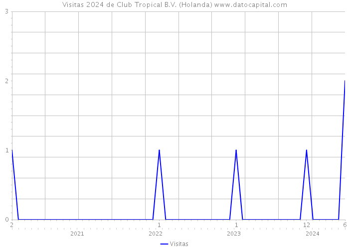 Visitas 2024 de Club Tropical B.V. (Holanda) 