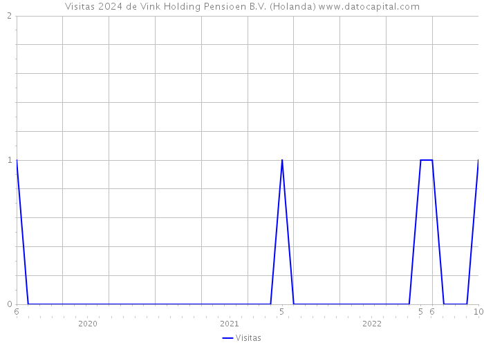 Visitas 2024 de Vink Holding Pensioen B.V. (Holanda) 